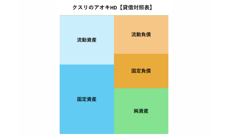 クスリのアオキHD貸借対照表