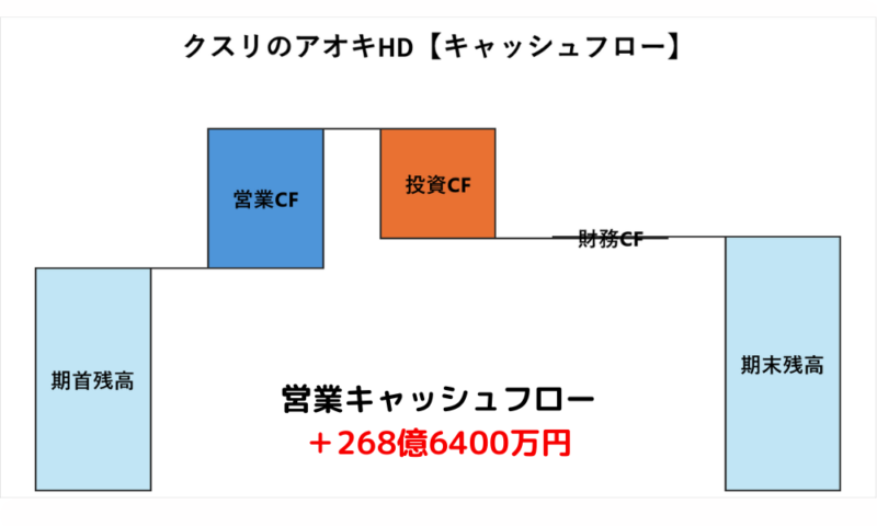 クスリのアオキHDキャッシュフロー