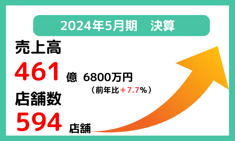 クスリのアオキHDの調剤部門2024年5月期決算概要