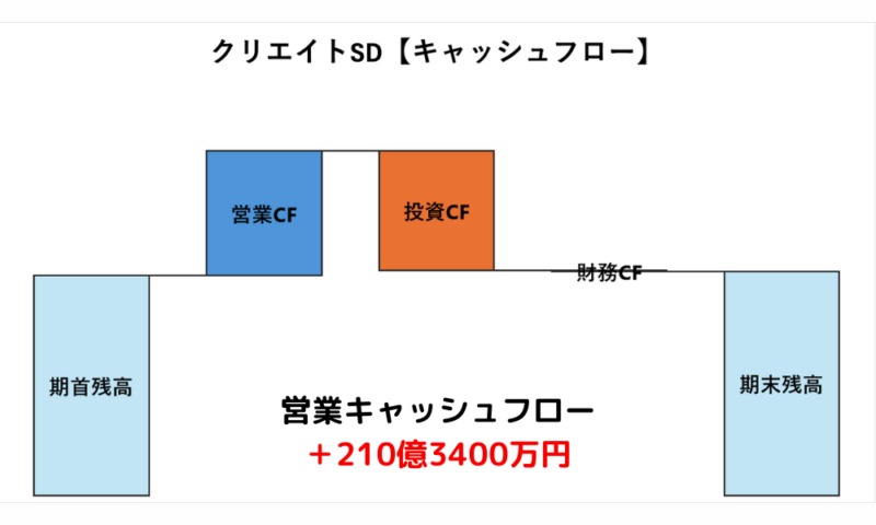 クリエイトSDキャッシュフロー