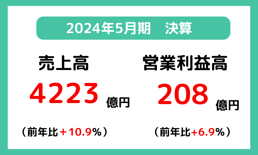 クリエイトSD2024年度決算