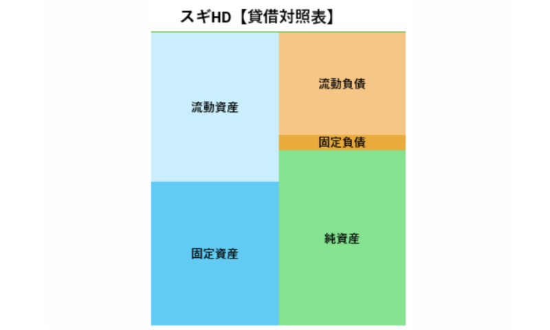 スギHD貸借対照表