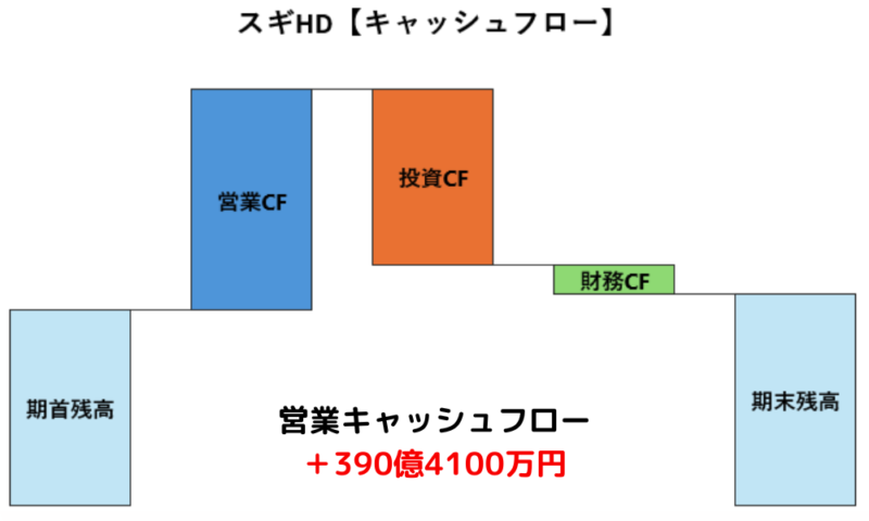 スギHDキャッシュフロー