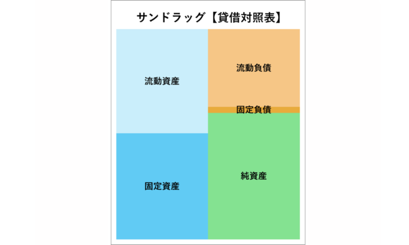 サンドラッグ貸借対照表