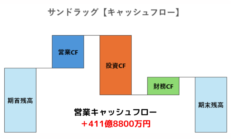 サンドラッグキャッシュフロー