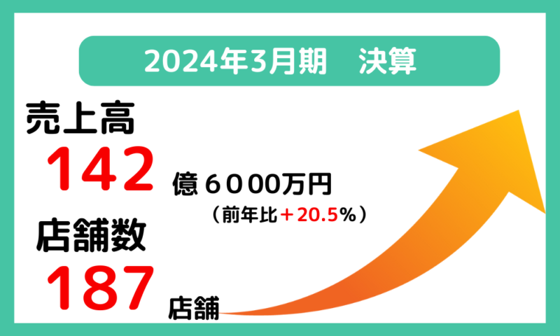 サンドラッグの調剤部門2024年3月期決算概要