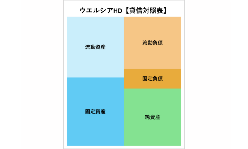 ウエルシアHD貸借対照表