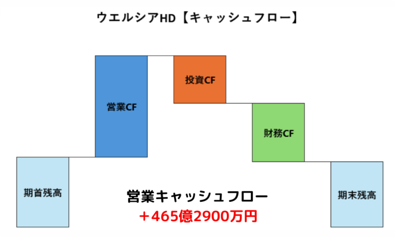 ウエルシアHDキャッシュフロー