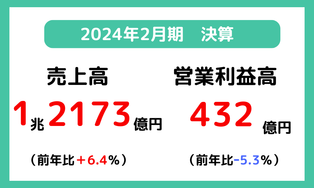 ウエルシアHD2024年度決算