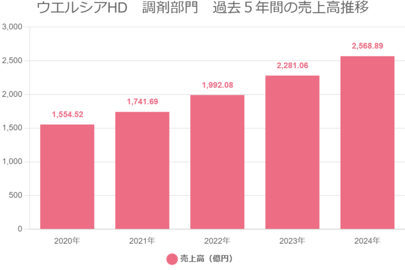 ウエルシアHD　調剤部門　過去５年間の売上高推移