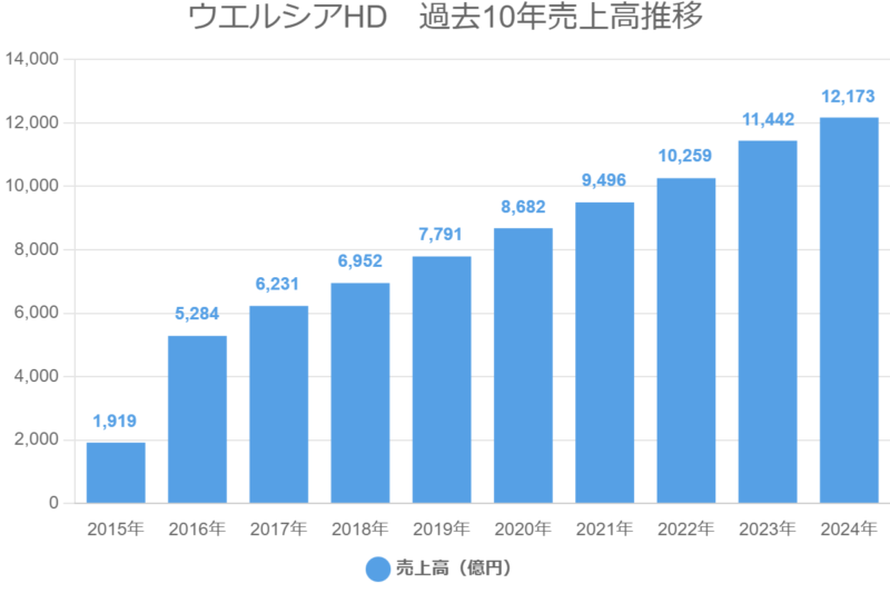 ウエルシアHD　過去10年売上高推移