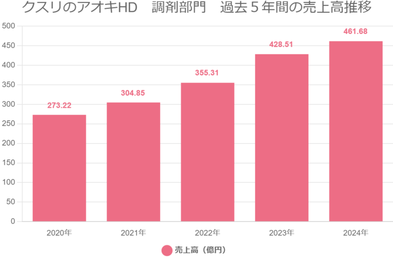 クスリのアオキHD　調剤部門　過去５年間の売上高推移