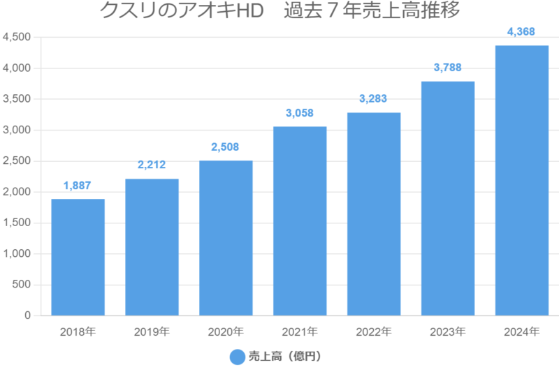 クスリのアオキHD　過去７年売上高推移