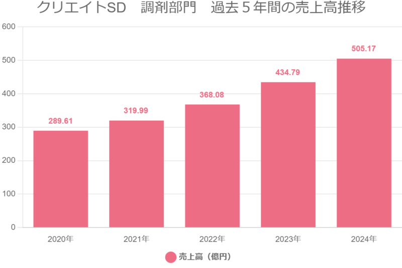 クリエイトSD　調剤部門　過去５年間の売上高推移