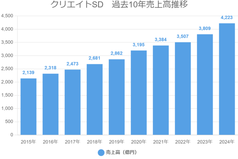 クリエイトSD　過去10年売上高推移