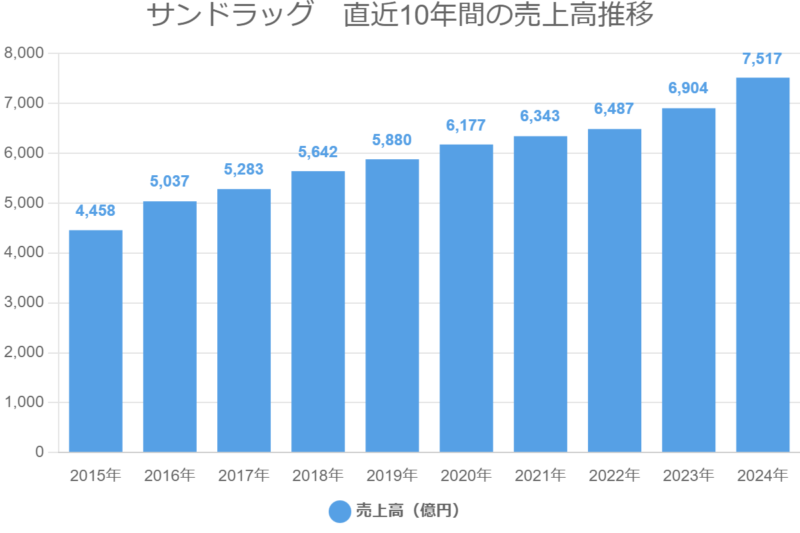 サンドラッグ　直近10年間の売上高推移