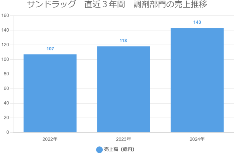 サンドラッグ　直近３年間　調剤部門の売上推移