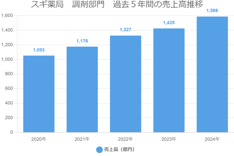 スギ薬局　調剤部門　過去５年間の売上高推移