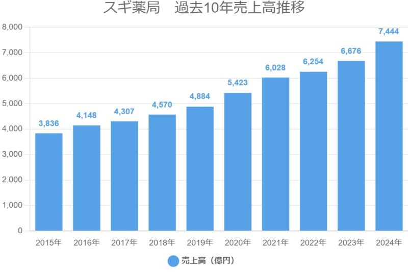 スギ薬局　過去10年売上高推移