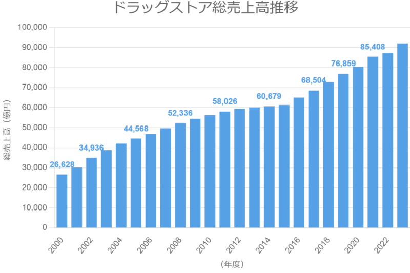 ドラッグストア総売上高推移