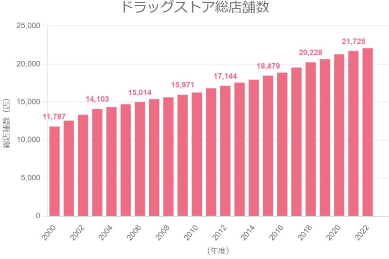 ドラッグストア総店舗数