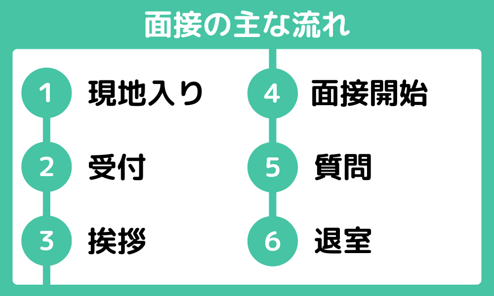 面接の主な流れ