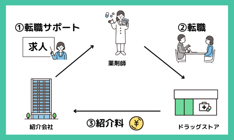 転職サイトの仕組み