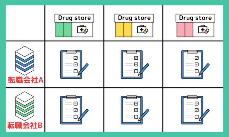 ドラッグストア業界と決まっている場合