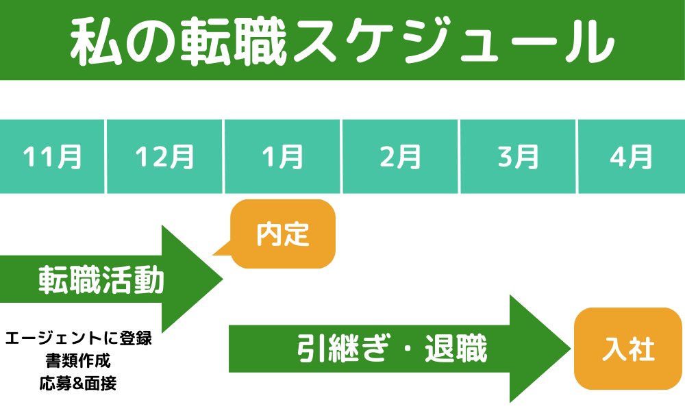 私の転職スケジュール