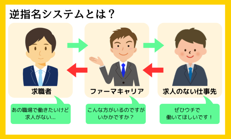 お仕事ラボの逆指名システムの解説画像