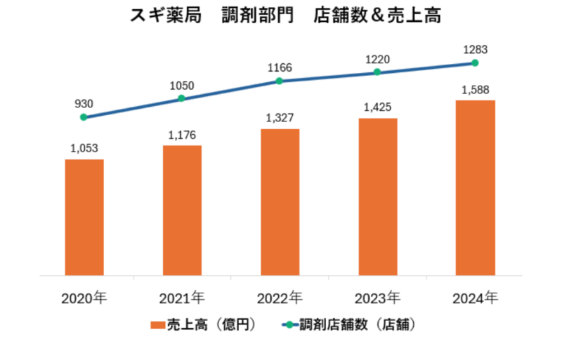 調剤部門の店舗数と売上高の推移