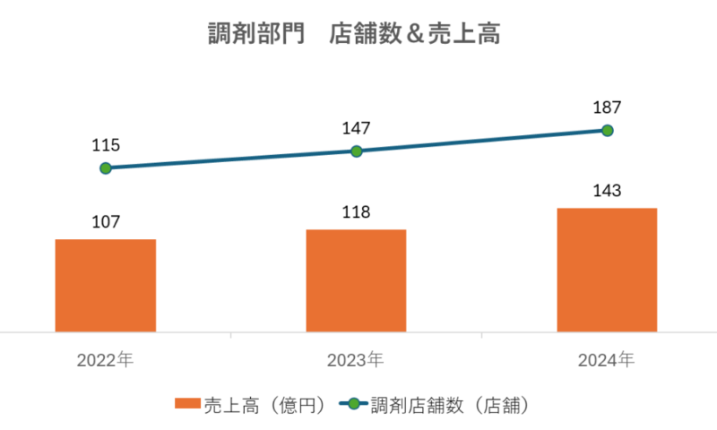 調剤部門の店舗数と売上高の推移