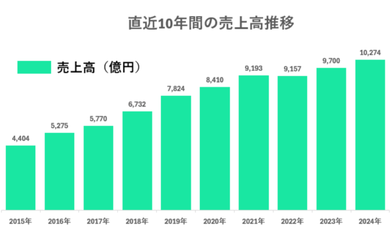 ツルハHD過去10年間の売上高推移