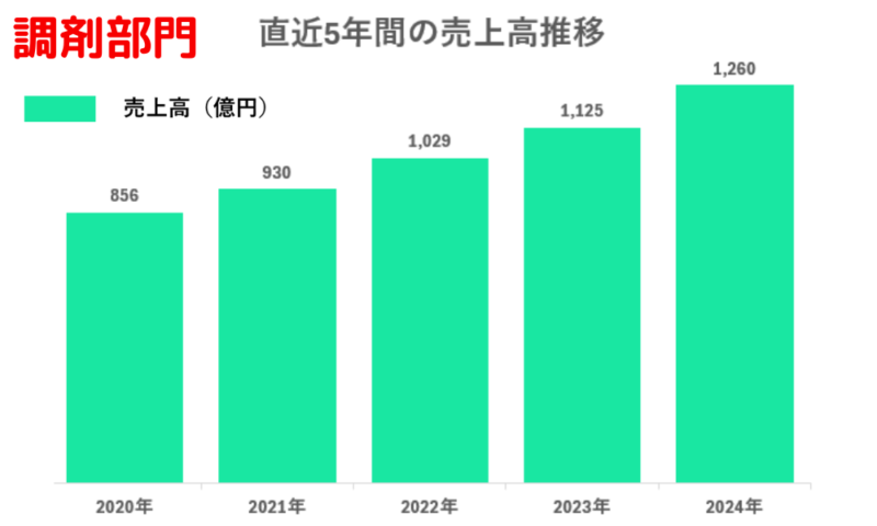 ツルハHD売上高推移