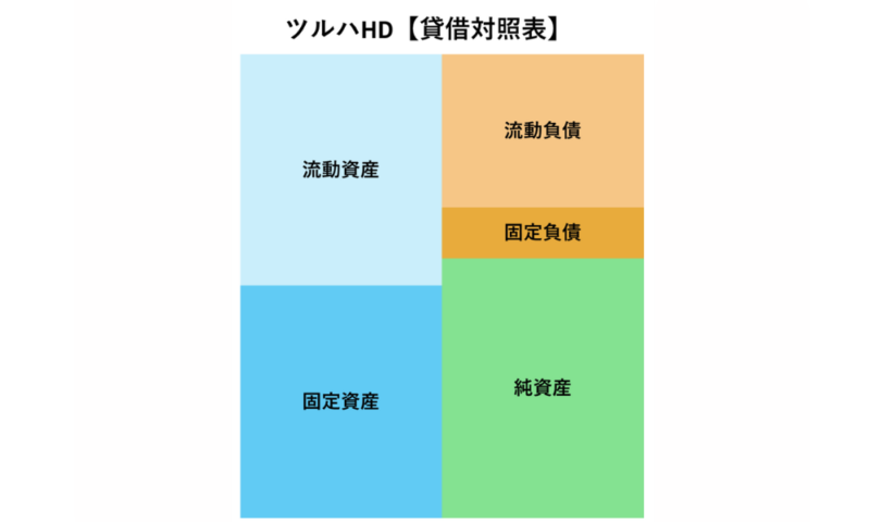 ツルハHDの貸借対照表