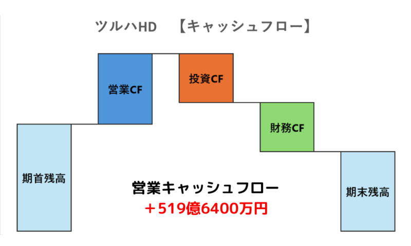 ツルハHDキャッシュフロー
