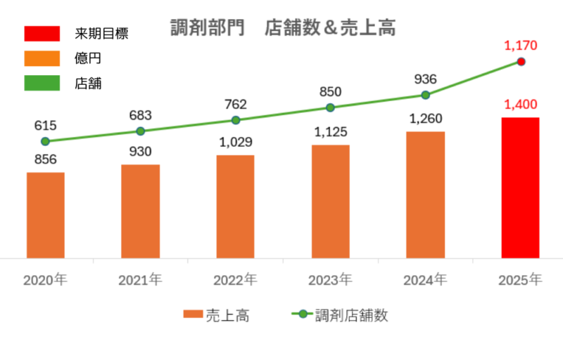 調剤部門の店舗数と売上高の推移