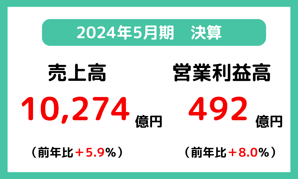 ツルハHDの調剤部門2024年5月期決算概要