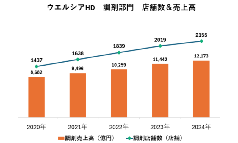 調剤部門の店舗数と売上高の推移