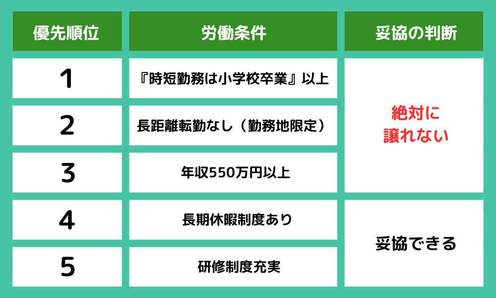 労働条件の優先順位